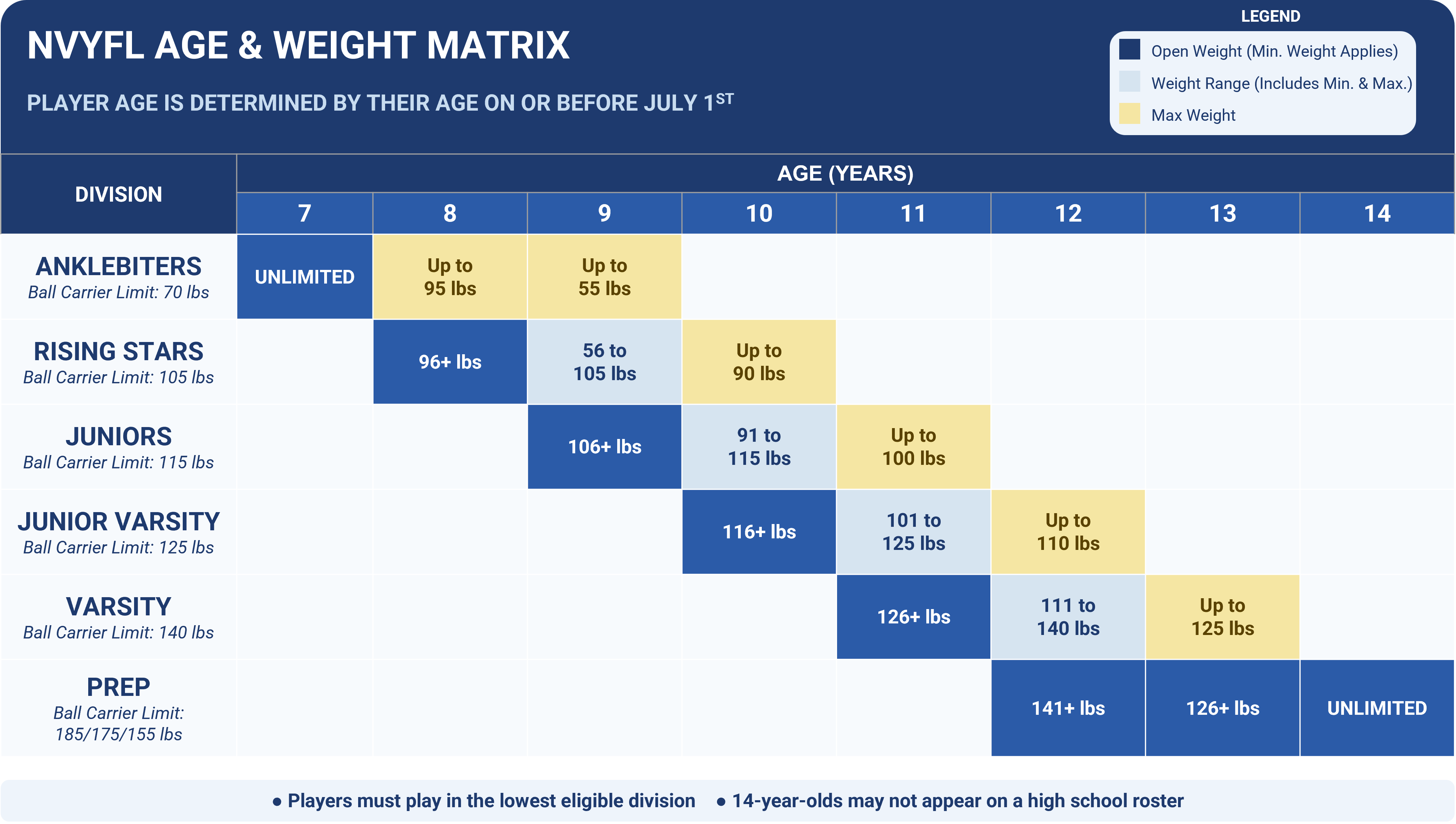 Current Age/Weight Matrix
